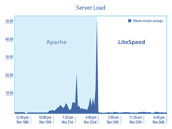 Sitepad uses LiteSpeed for fast loading web pages.